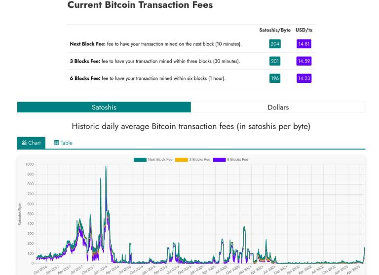 how to reduce bitcoin transaction fees